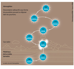  Le radon, du sol à l'atmosphère   Le radon, du sol à l'atmosphère
