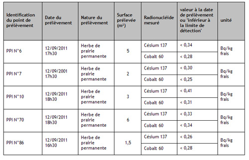 Tableau présentant les résultats des analyses effectuées sur les prélèvements du 12/09/2011