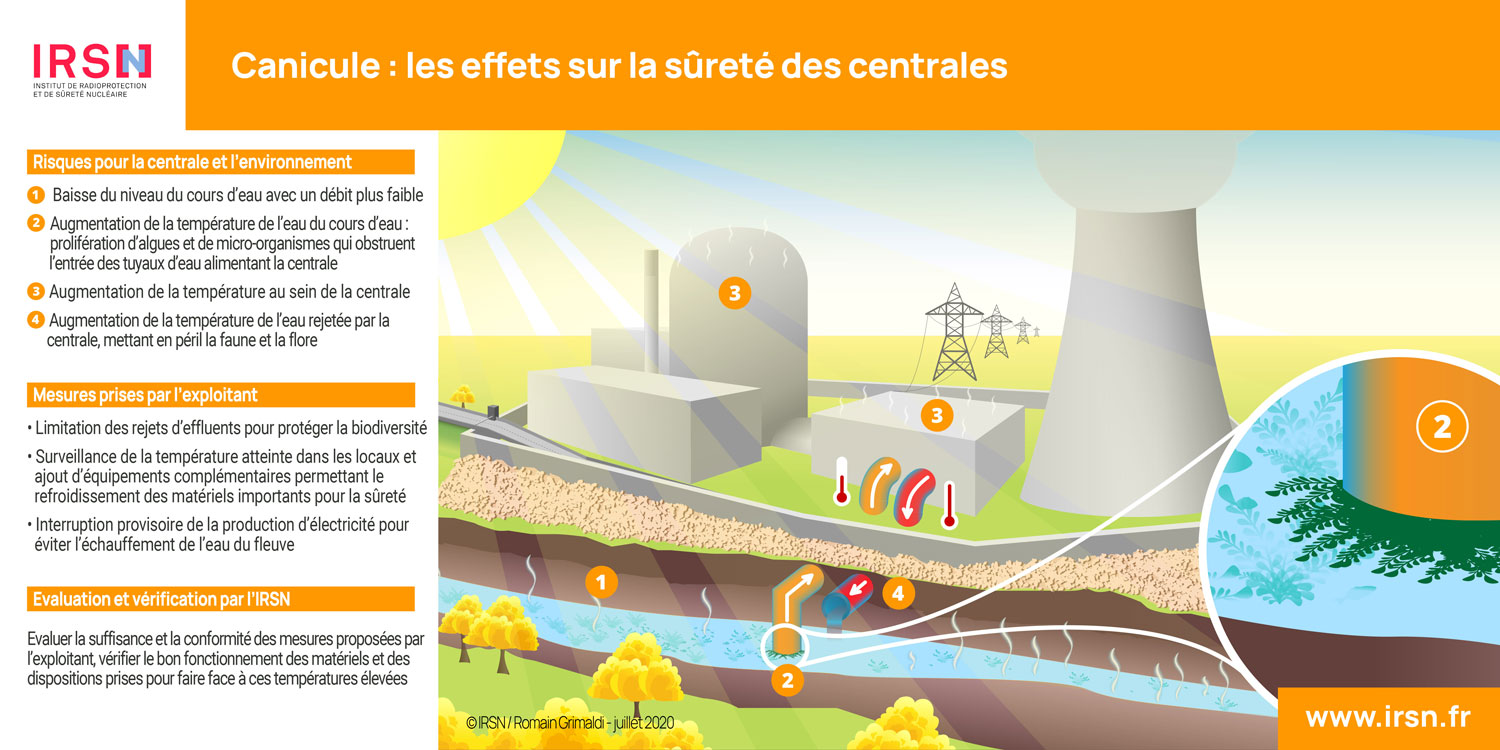 Canicule : les effets sur la sûreté des centrales