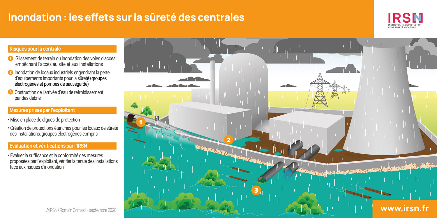 IRSN INFOGRAPHIE INONDATION.jpg