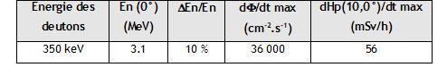 tableau Caractéristiques des champs neutroniques produits par l’accélérateur T400 