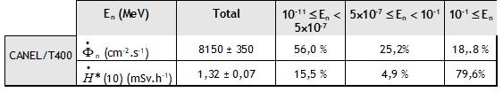Débits de fluence et d’équivalent de dose déterminés à 50 cm de CANEL/T400 