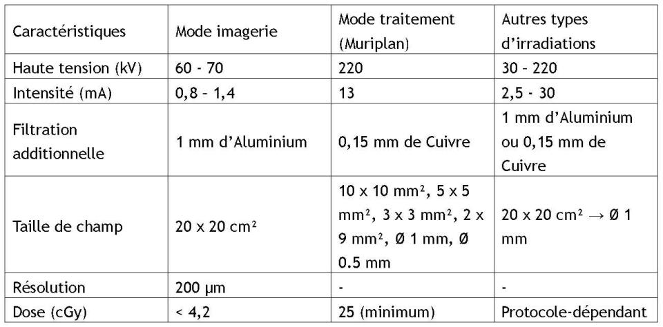Caractéristiques SARRP