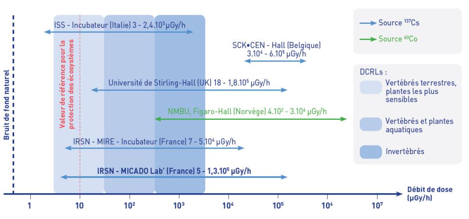 tableau incubateurs petits organismes - MICADO LAB