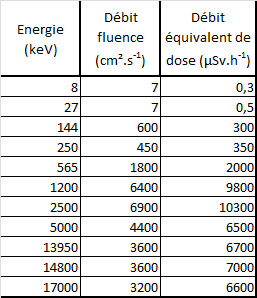 tableau : caractéristiques des faisceaux générés par l'installation amande