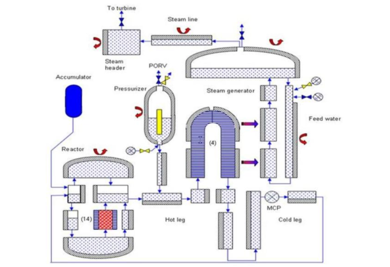 Exemple de discrétisation des circuits d'un REP 1300 MWe