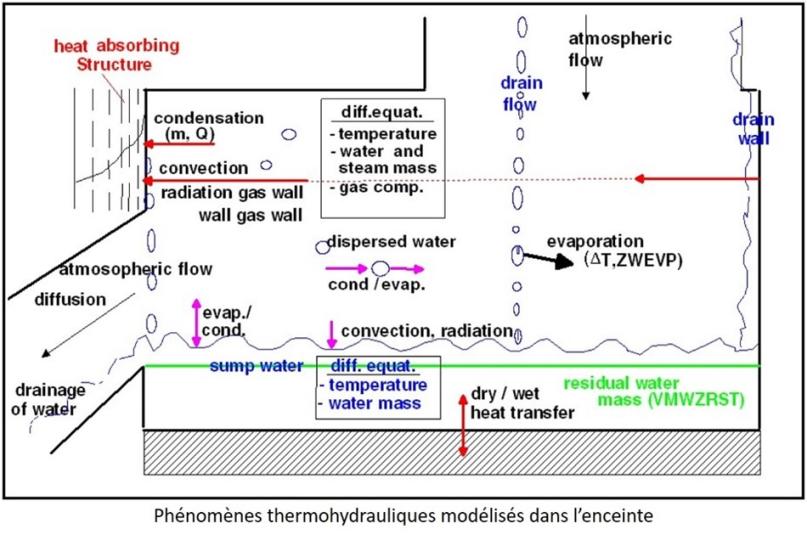 Phenomene Thermohydraulique