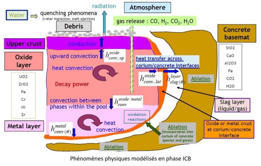 Phenomenes Physiques Modelises
