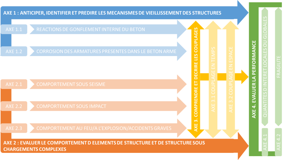 IRSN - Laboratoire LMAPS - Axes de recherche