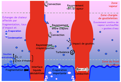 IRSN - l’ensemble des mécanismes physiques associés au refroidissement des crayons de combustible lors d’un accident de perte de réfrigérant primaire