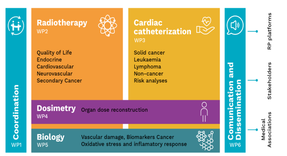Irsn - Organisation du projet, source : HARMONIC