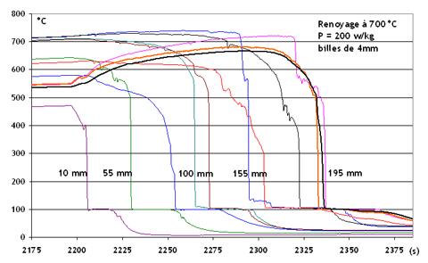 Programme progres - température dans le lit de débris pendant le renoyage. © IRSN
