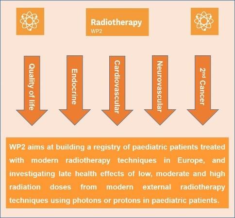 Irsn projet Harmonic - Infrastructure du WP 2, source : HARMONIC