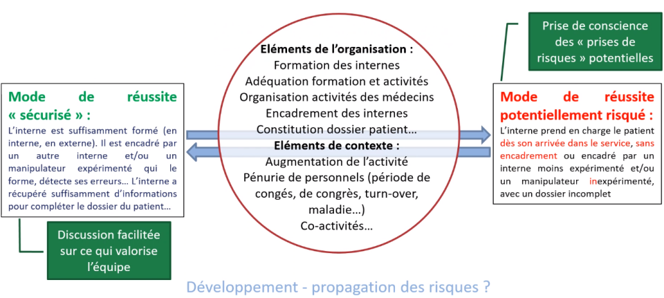 Irsn 6 illustration des différences entre les modes de réussites risquées et les modes de réussites sécurisés 6 - © Médiathèque IRSN