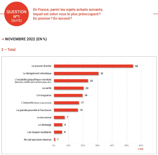 Baromètre 2023 - Sujets les plus préoccupants
