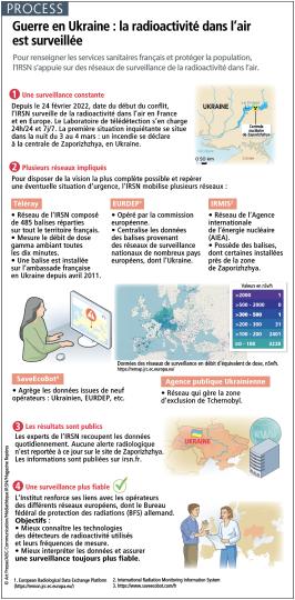 Infographie Guerre en Ukraine surveillance radiologique