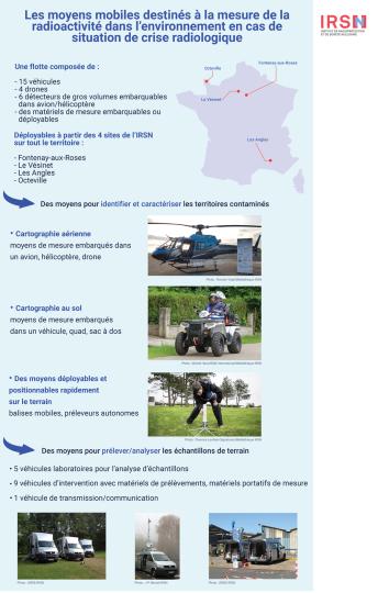 Les moyens mobiles IRSN pour la mesure de la radioactivité dans l’environnement