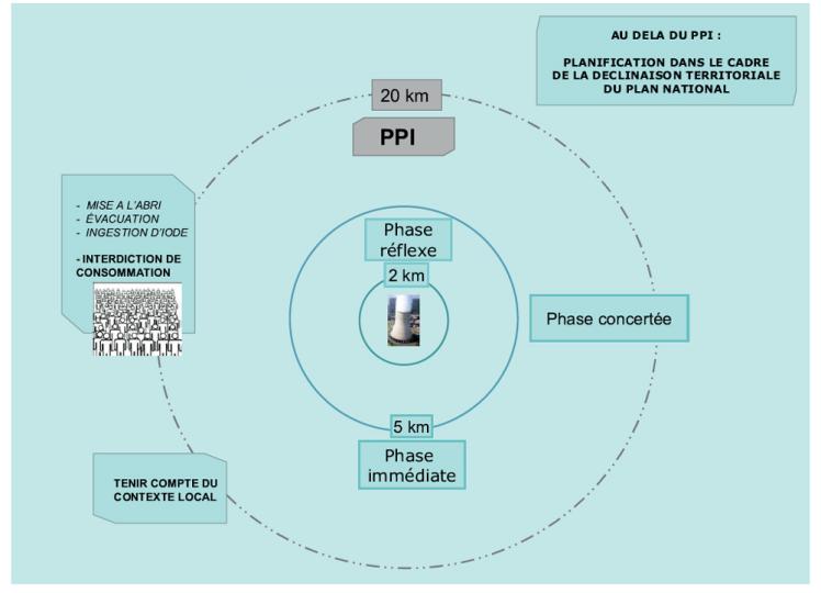 les zones d'un plan particulier d'intervention autour d'une centrale nucléaire