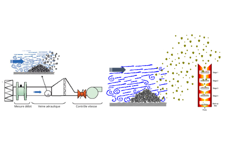 Schéma de la mise en suspension d’aérosols et de leur prélèvement dans un impacteur