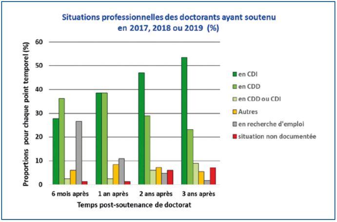 Situations professionnelles des doctorants ayant soutenu en 2017, 2018 ou 2019