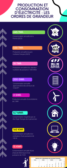 Production-consommation-delectricite_ordres-de-grandeur