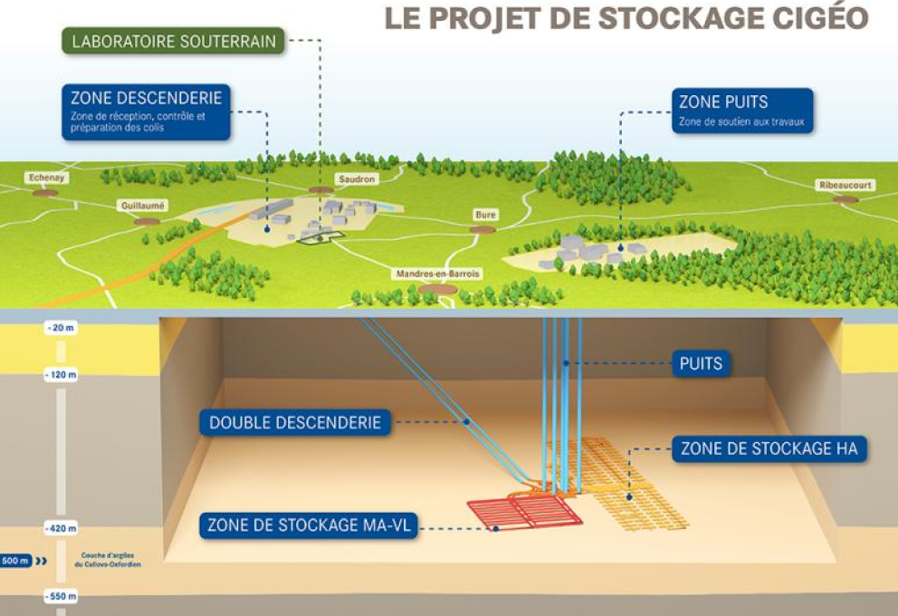 Schema de principe du projet Cigeo